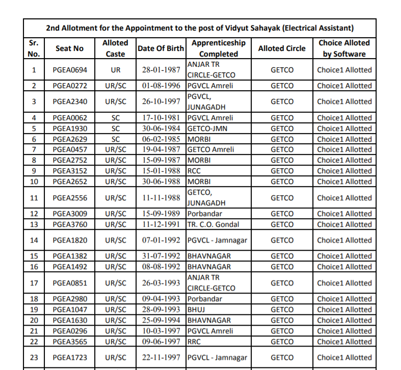 PGVCL 2nd Allotment for Appointment Vidyut Sahayak Electrical Assistant 2022.png